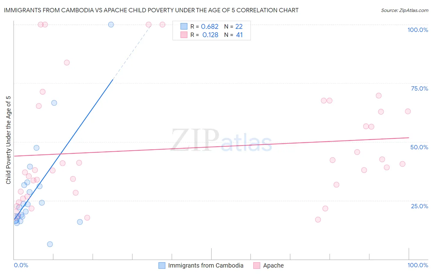 Immigrants from Cambodia vs Apache Child Poverty Under the Age of 5
