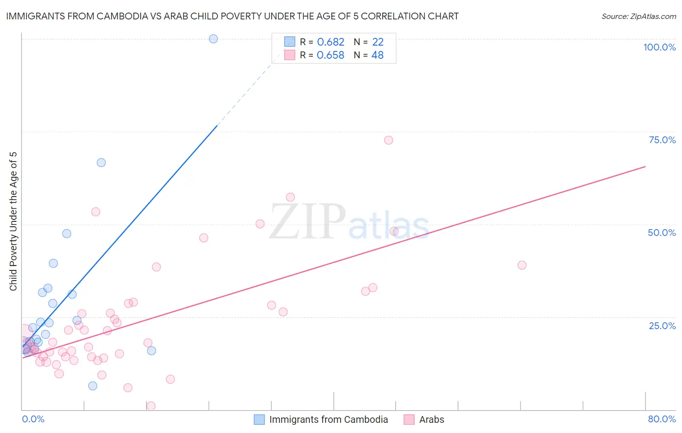 Immigrants from Cambodia vs Arab Child Poverty Under the Age of 5