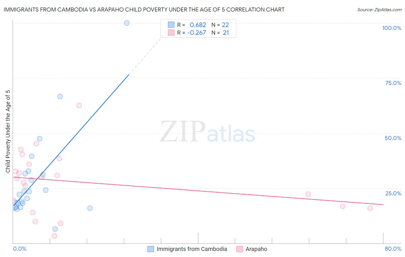 Immigrants from Cambodia vs Arapaho Child Poverty Under the Age of 5