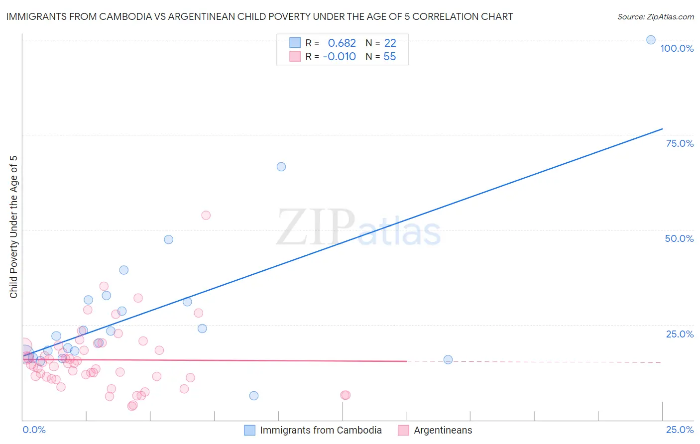 Immigrants from Cambodia vs Argentinean Child Poverty Under the Age of 5