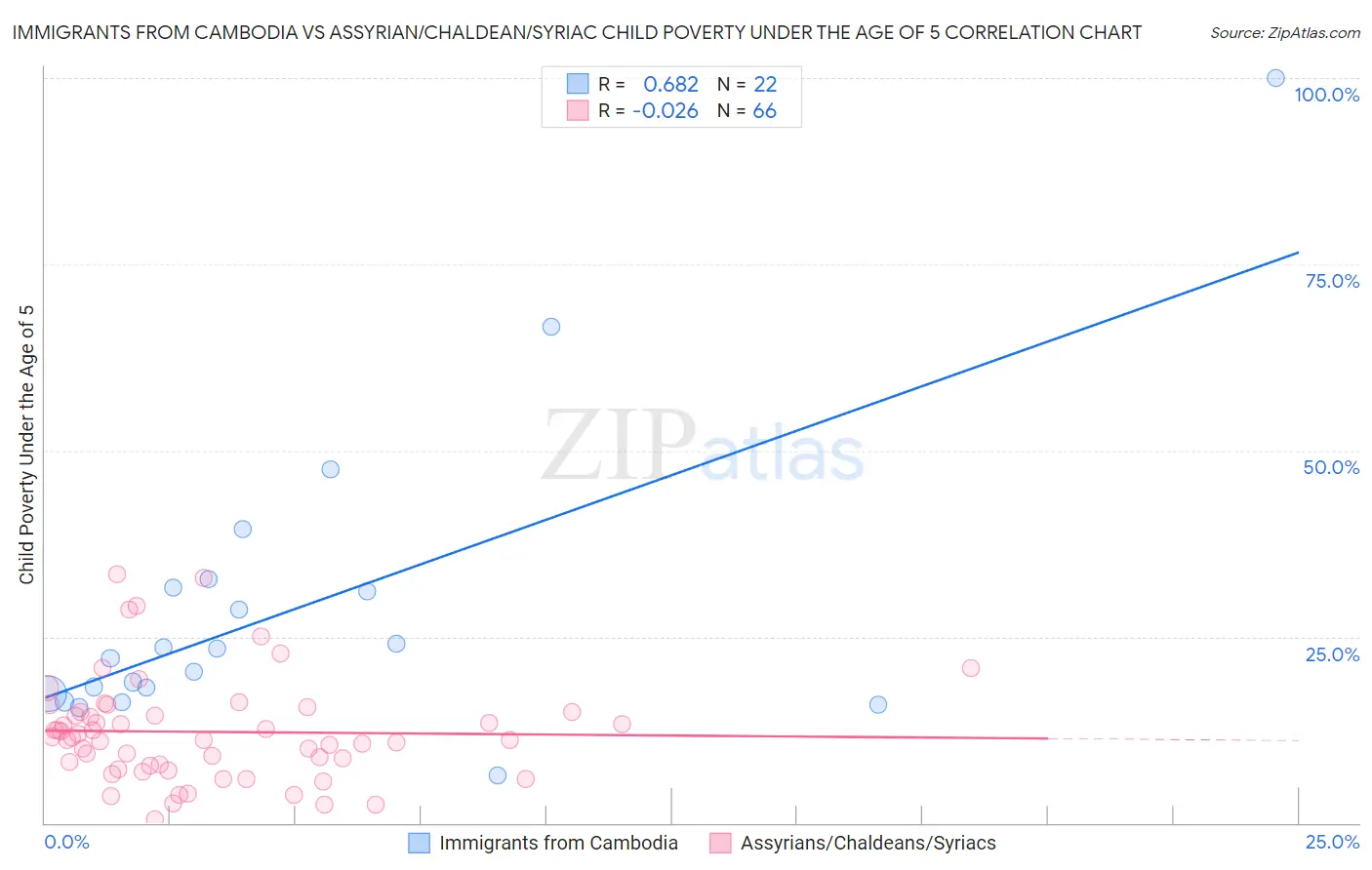 Immigrants from Cambodia vs Assyrian/Chaldean/Syriac Child Poverty Under the Age of 5