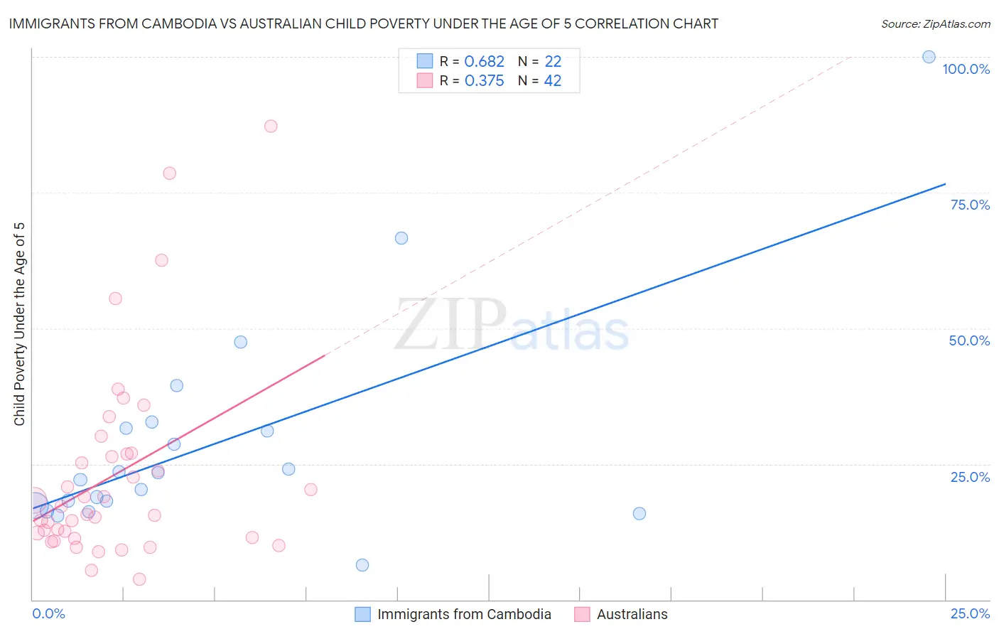 Immigrants from Cambodia vs Australian Child Poverty Under the Age of 5