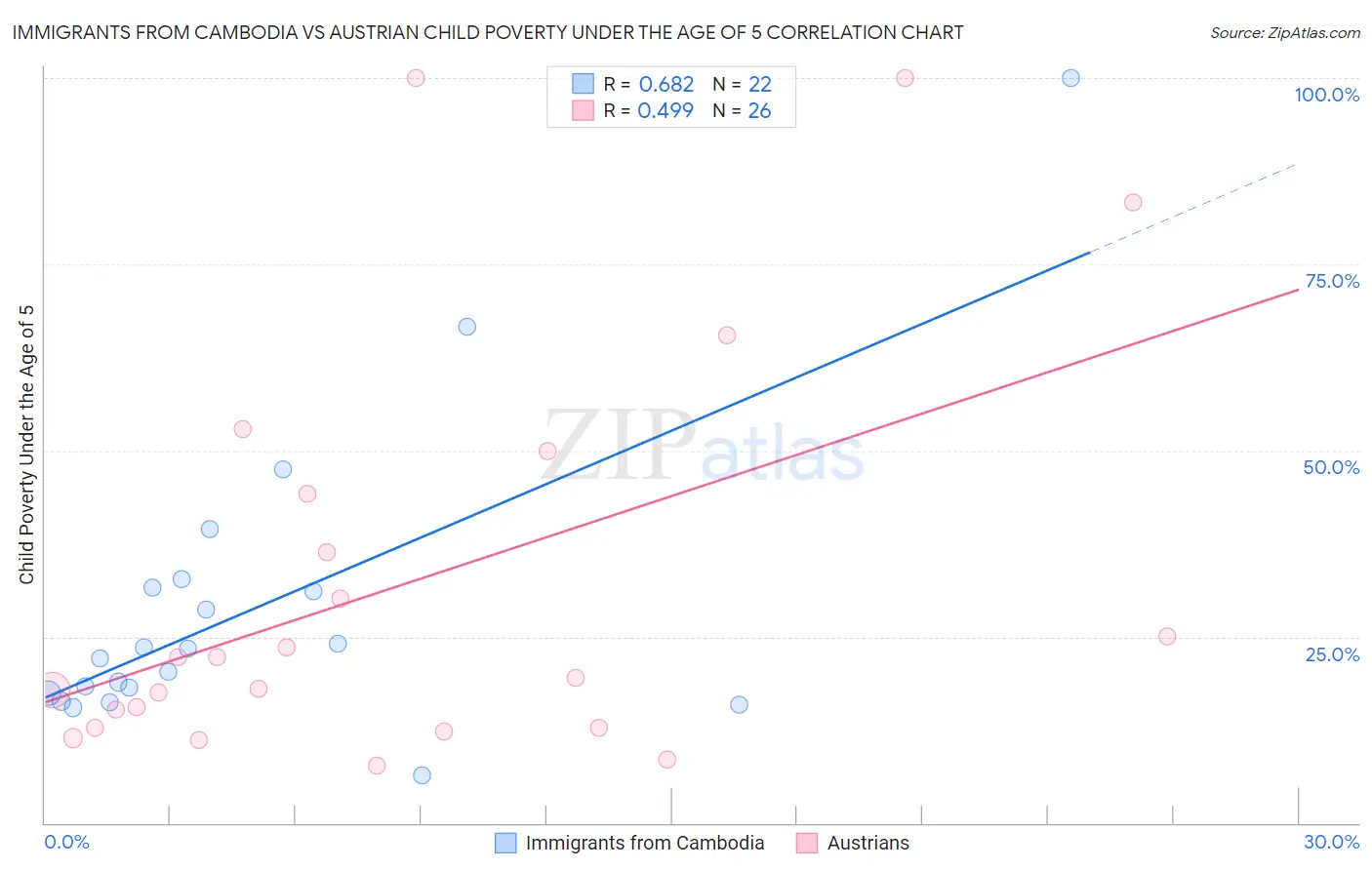 Immigrants from Cambodia vs Austrian Child Poverty Under the Age of 5