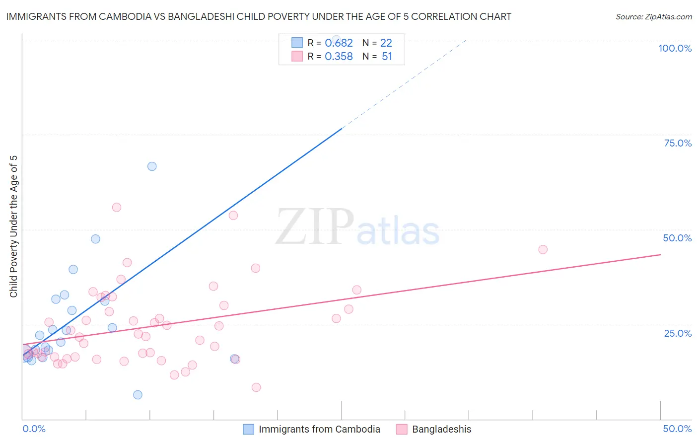 Immigrants from Cambodia vs Bangladeshi Child Poverty Under the Age of 5