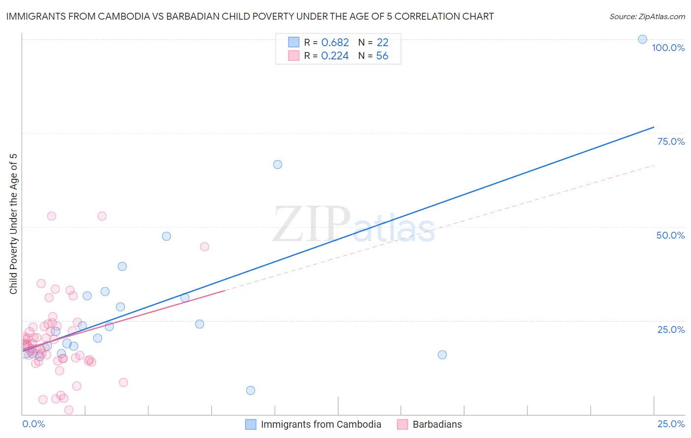 Immigrants from Cambodia vs Barbadian Child Poverty Under the Age of 5