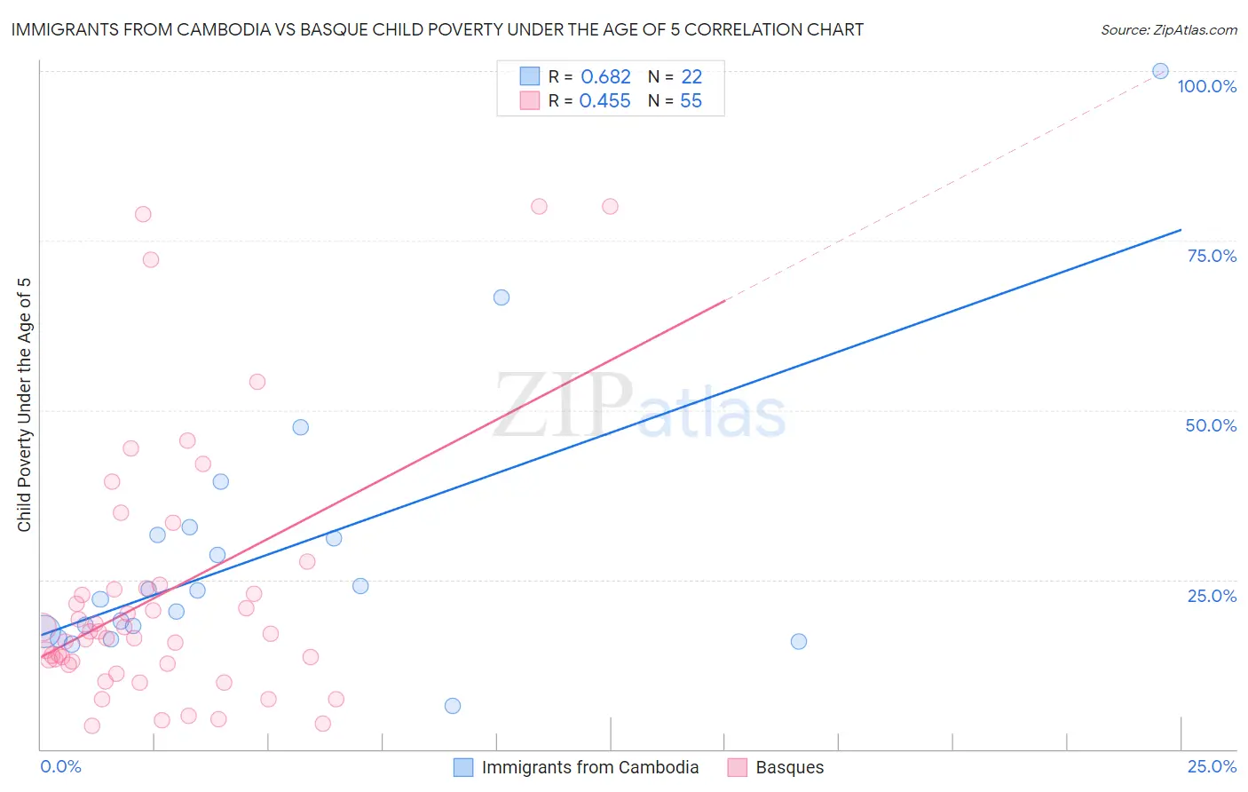 Immigrants from Cambodia vs Basque Child Poverty Under the Age of 5