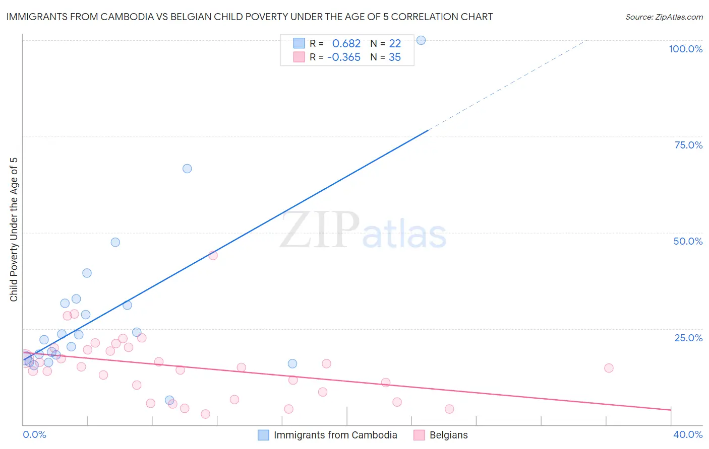 Immigrants from Cambodia vs Belgian Child Poverty Under the Age of 5