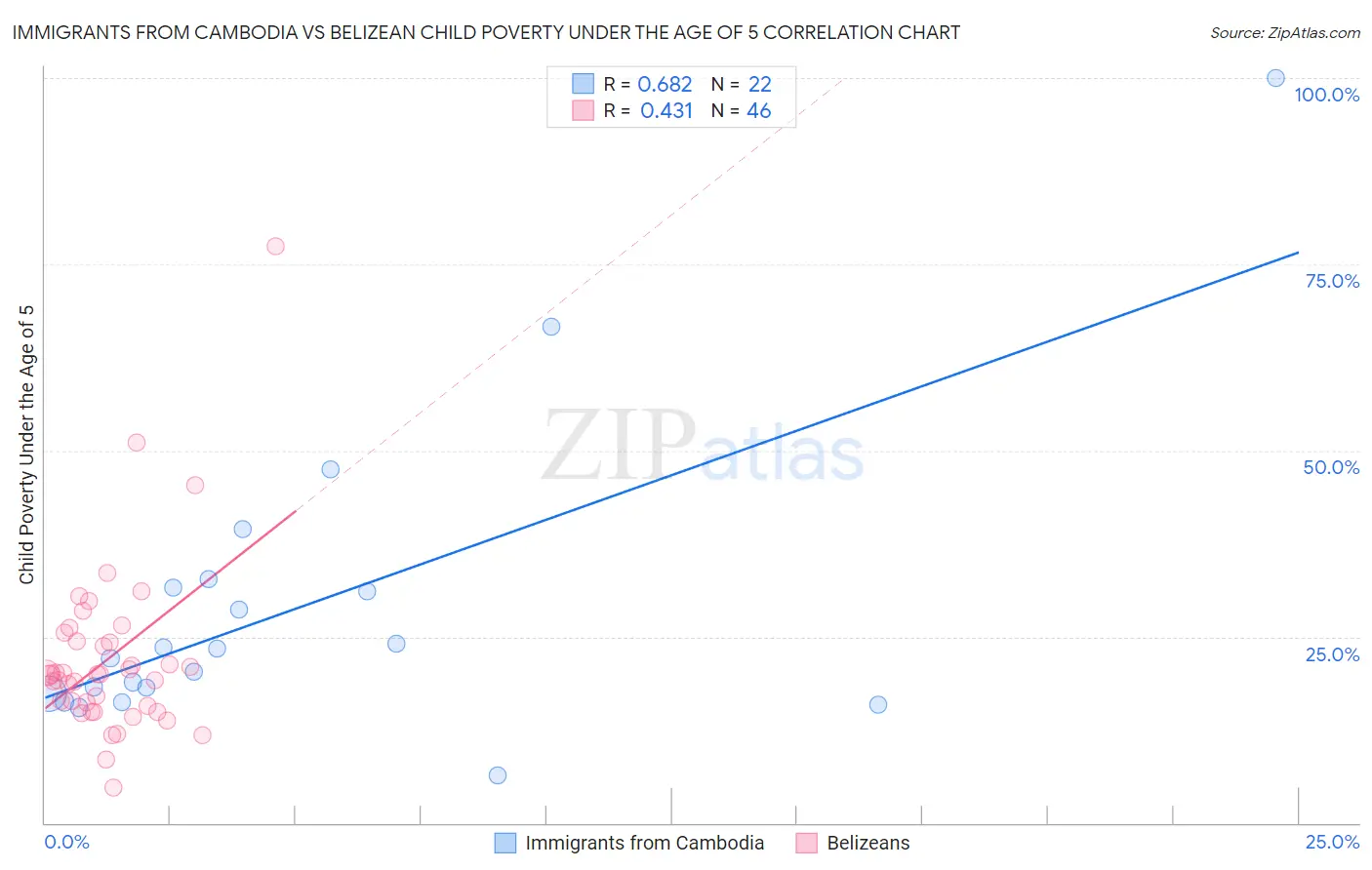 Immigrants from Cambodia vs Belizean Child Poverty Under the Age of 5