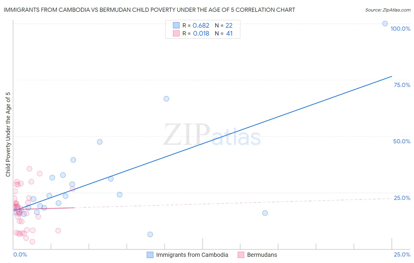 Immigrants from Cambodia vs Bermudan Child Poverty Under the Age of 5
