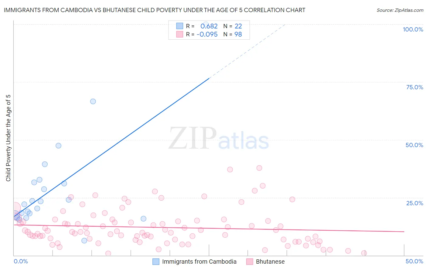 Immigrants from Cambodia vs Bhutanese Child Poverty Under the Age of 5