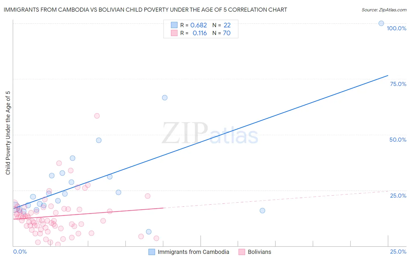 Immigrants from Cambodia vs Bolivian Child Poverty Under the Age of 5