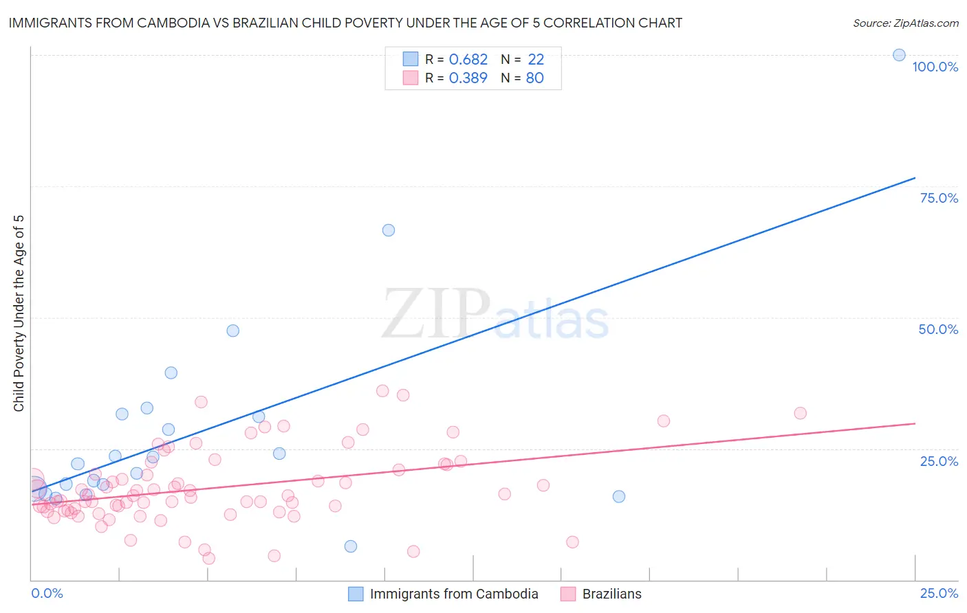 Immigrants from Cambodia vs Brazilian Child Poverty Under the Age of 5