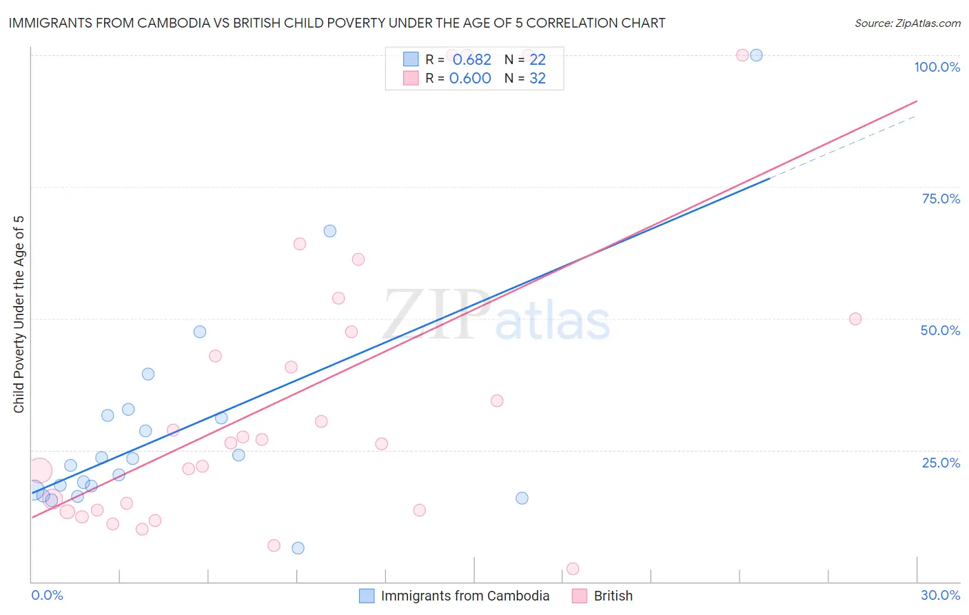 Immigrants from Cambodia vs British Child Poverty Under the Age of 5