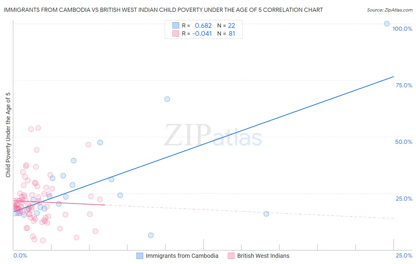 Immigrants from Cambodia vs British West Indian Child Poverty Under the Age of 5