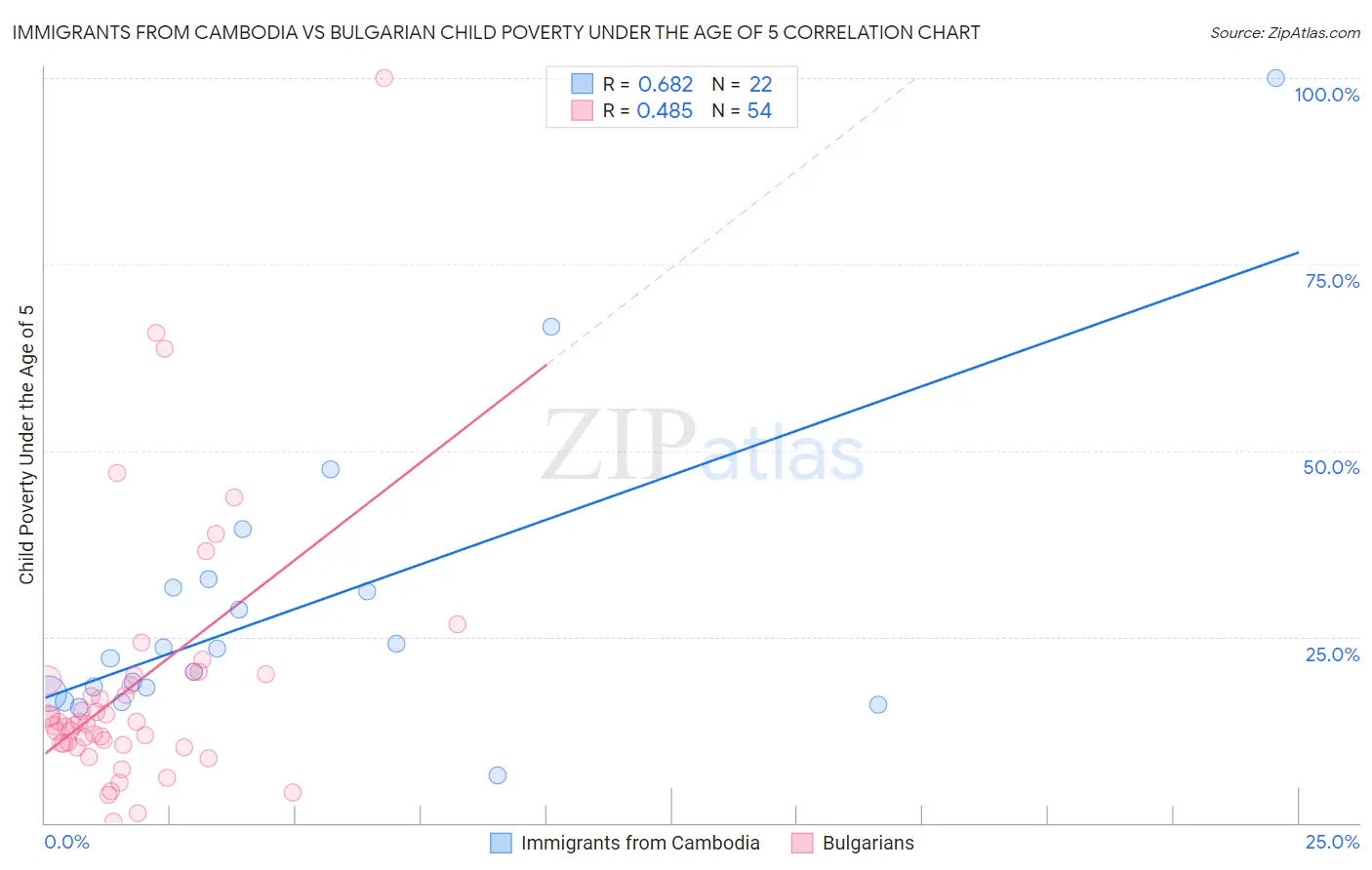 Immigrants from Cambodia vs Bulgarian Child Poverty Under the Age of 5