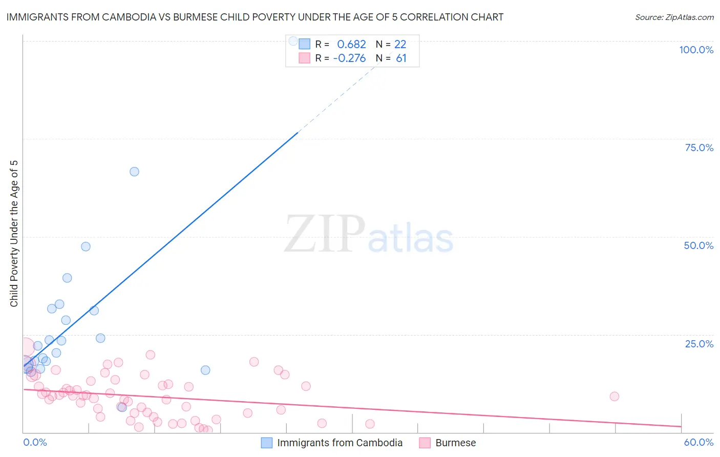 Immigrants from Cambodia vs Burmese Child Poverty Under the Age of 5