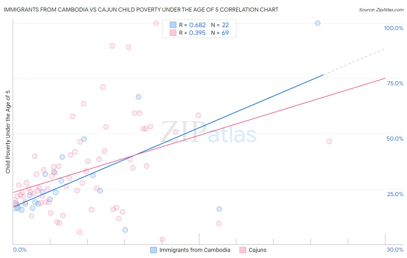 Immigrants from Cambodia vs Cajun Child Poverty Under the Age of 5