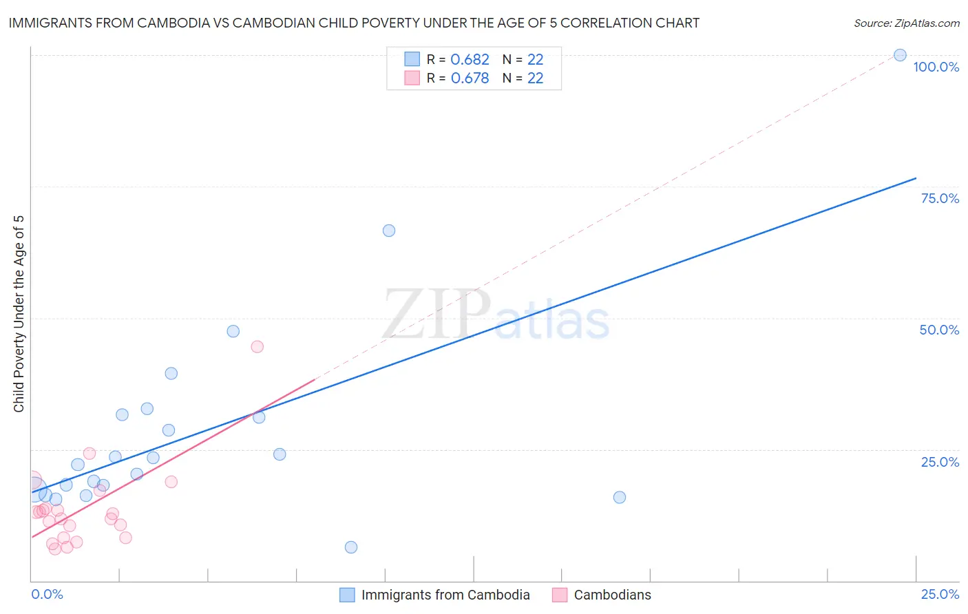 Immigrants from Cambodia vs Cambodian Child Poverty Under the Age of 5