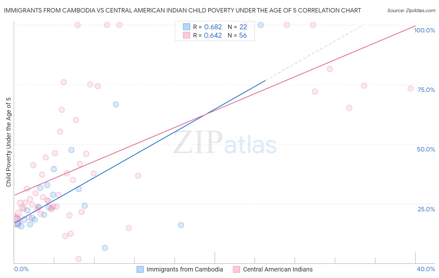 Immigrants from Cambodia vs Central American Indian Child Poverty Under the Age of 5