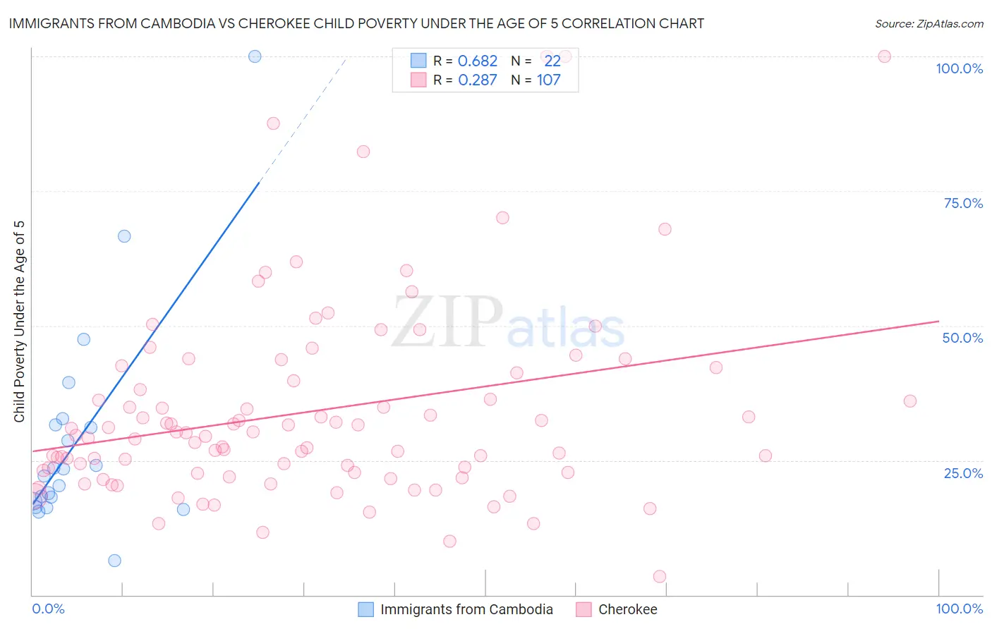 Immigrants from Cambodia vs Cherokee Child Poverty Under the Age of 5