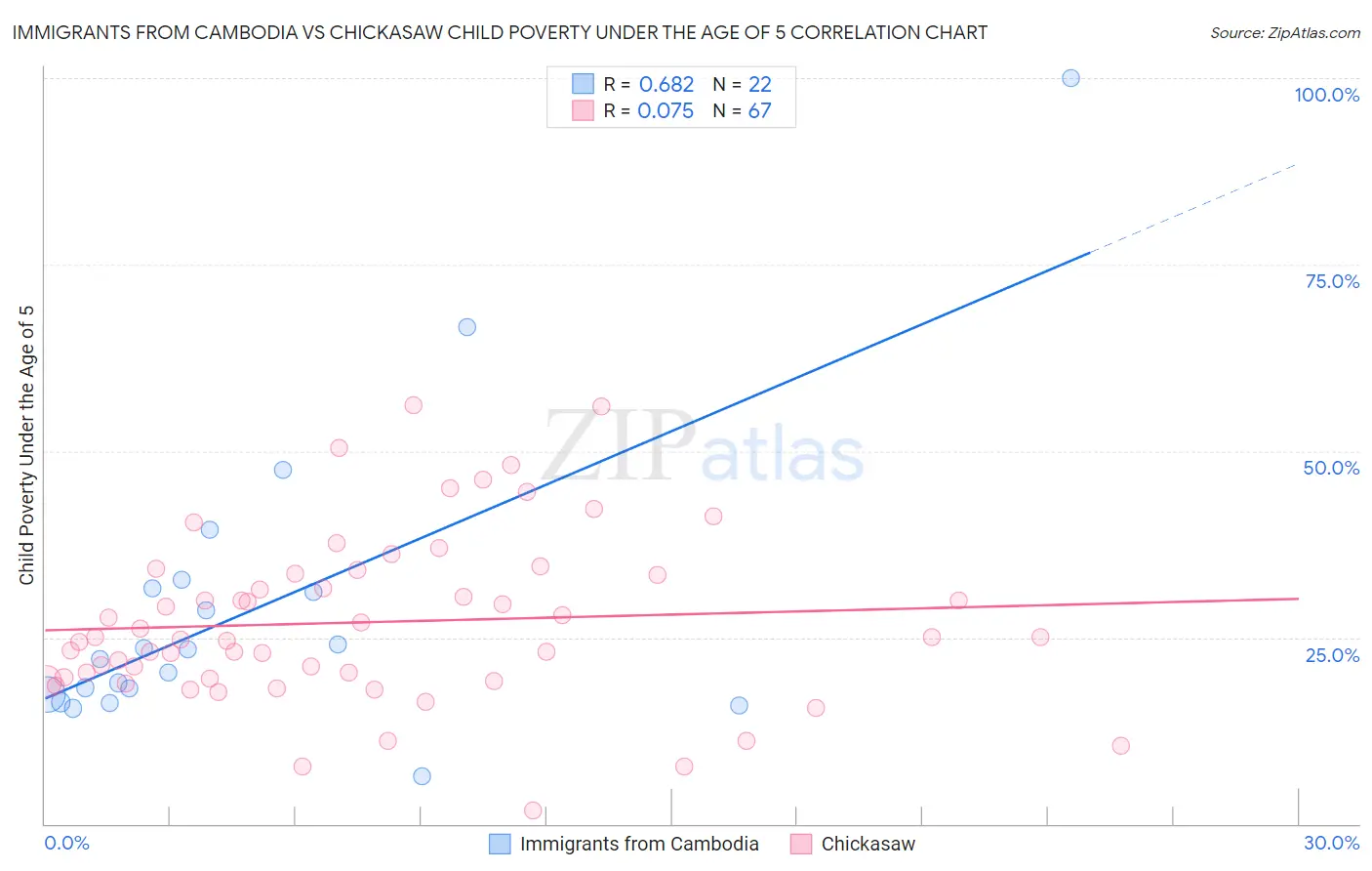 Immigrants from Cambodia vs Chickasaw Child Poverty Under the Age of 5