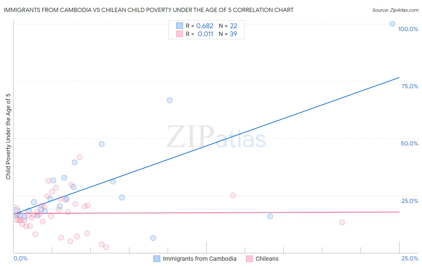 Immigrants from Cambodia vs Chilean Child Poverty Under the Age of 5