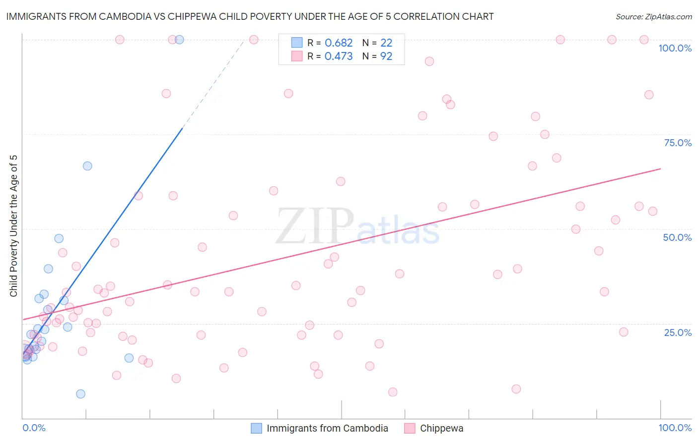 Immigrants from Cambodia vs Chippewa Child Poverty Under the Age of 5