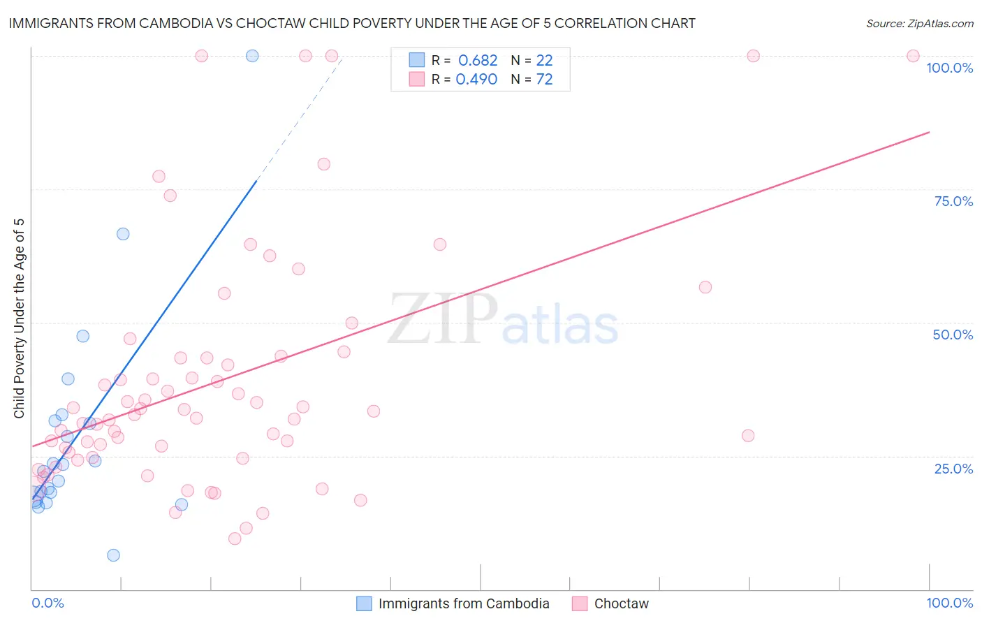 Immigrants from Cambodia vs Choctaw Child Poverty Under the Age of 5
