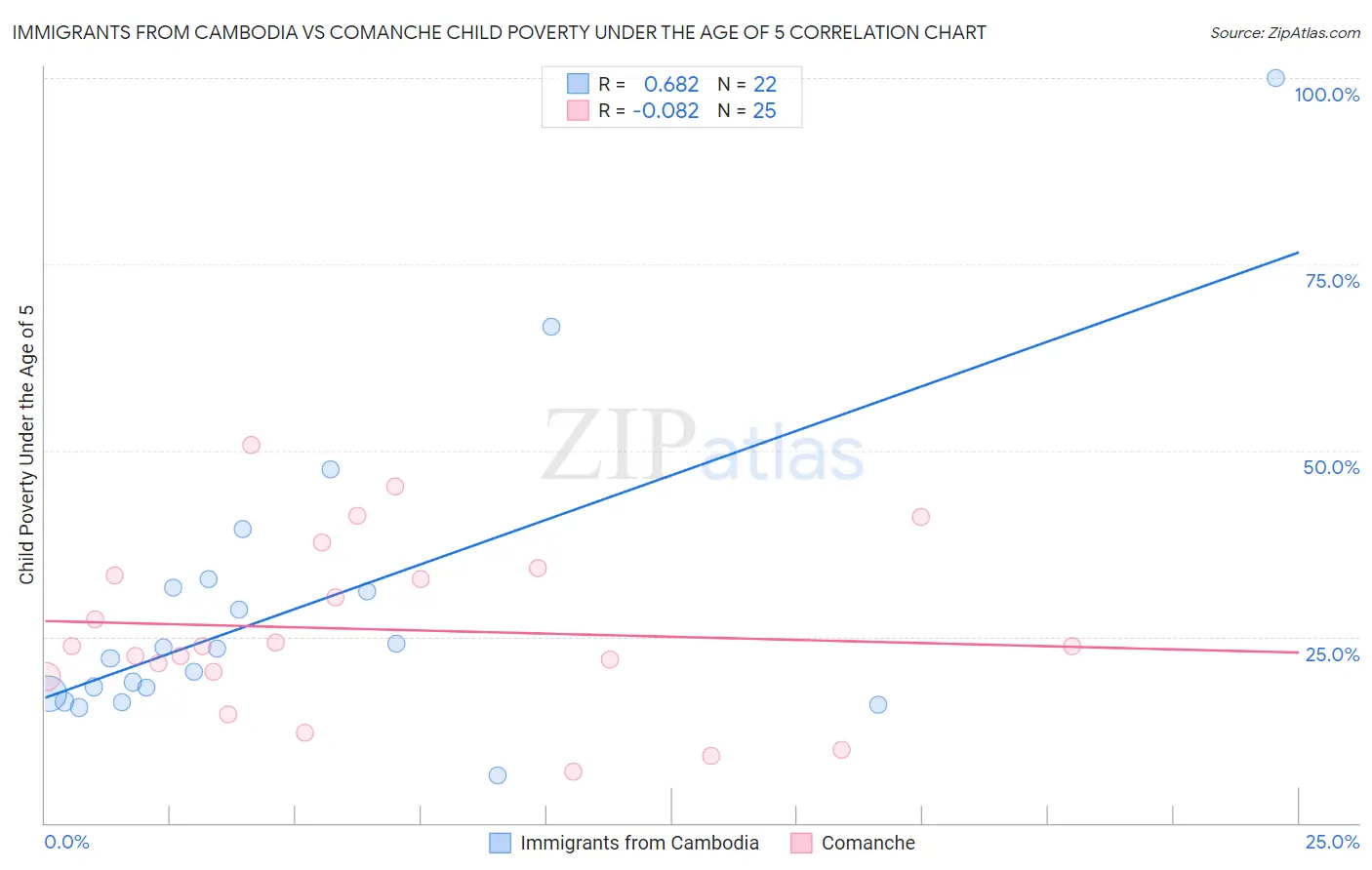 Immigrants from Cambodia vs Comanche Child Poverty Under the Age of 5