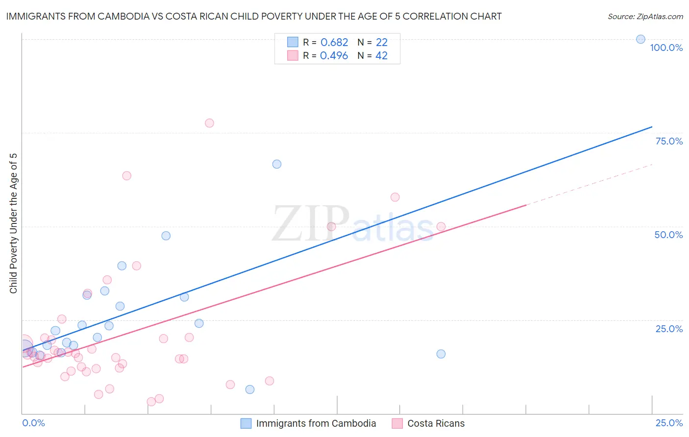 Immigrants from Cambodia vs Costa Rican Child Poverty Under the Age of 5