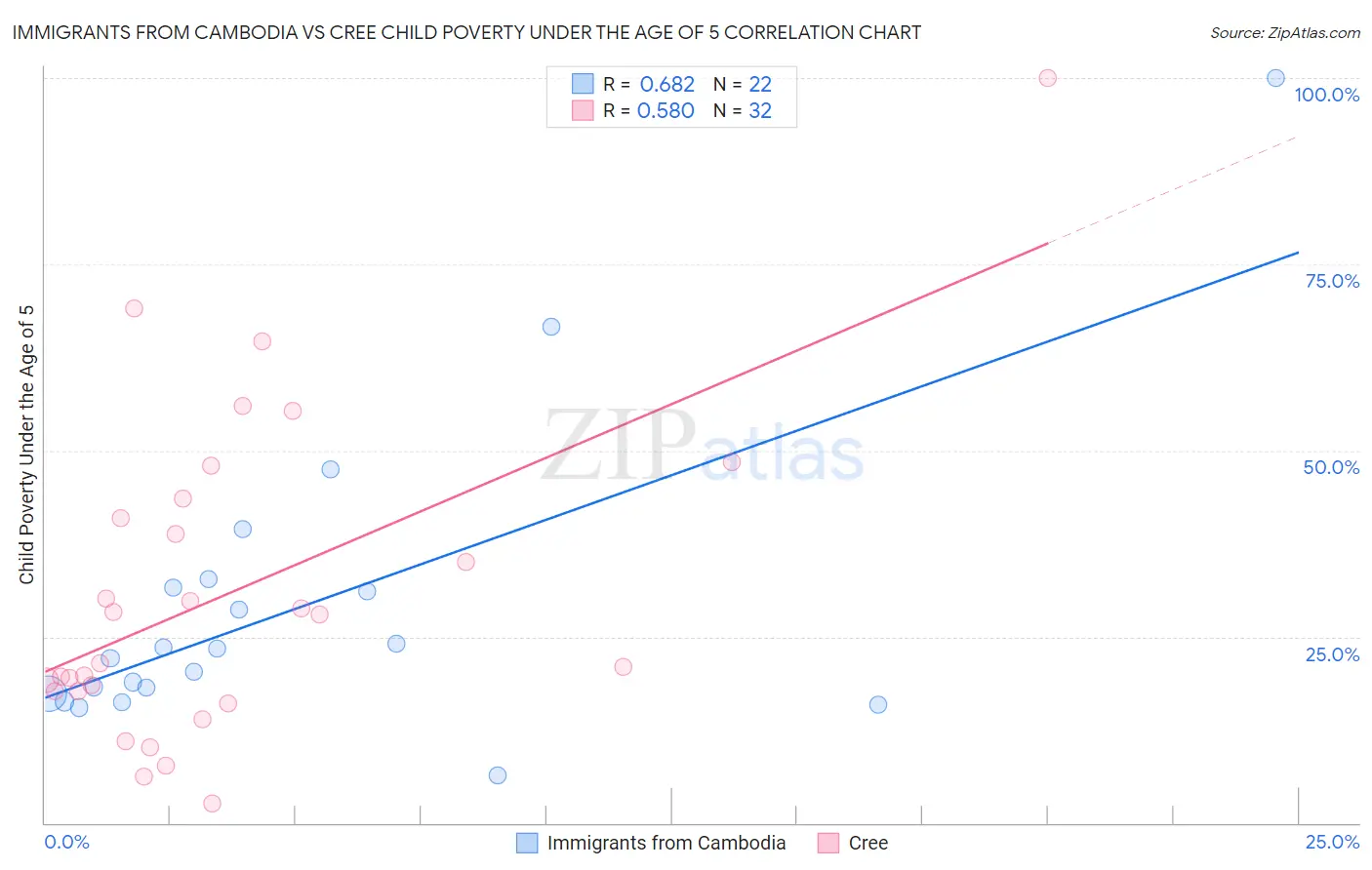 Immigrants from Cambodia vs Cree Child Poverty Under the Age of 5
