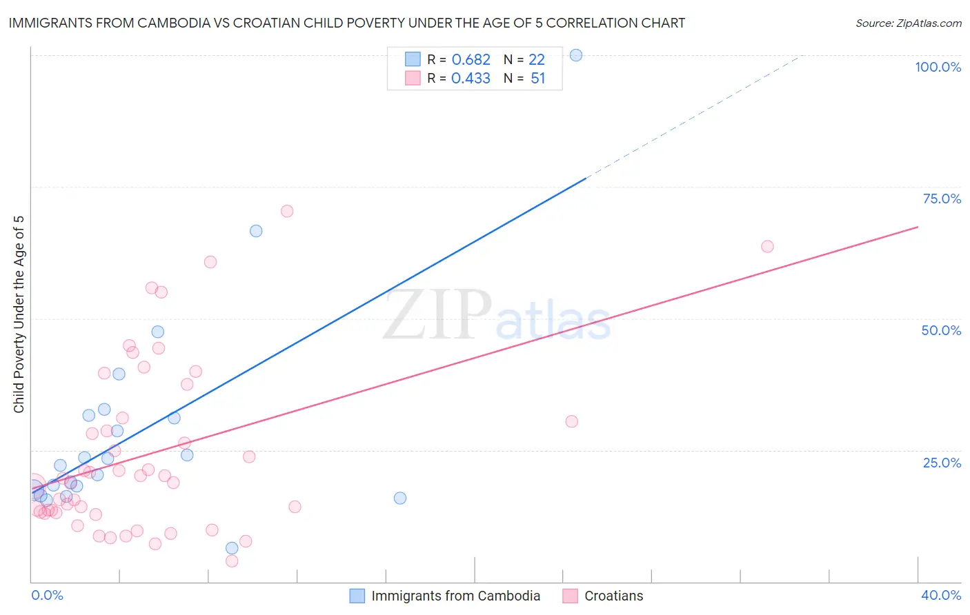 Immigrants from Cambodia vs Croatian Child Poverty Under the Age of 5