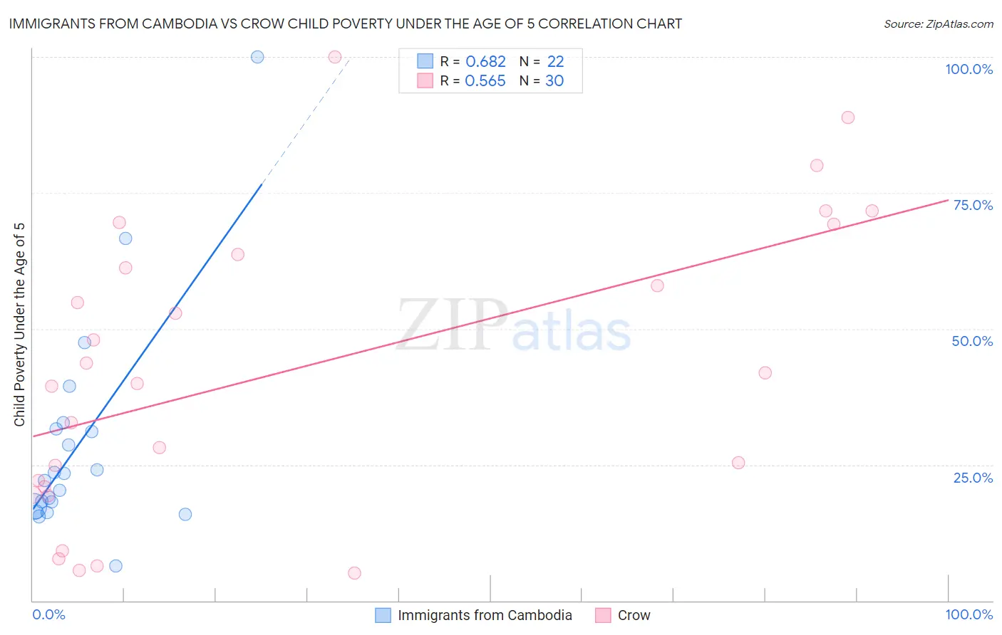 Immigrants from Cambodia vs Crow Child Poverty Under the Age of 5