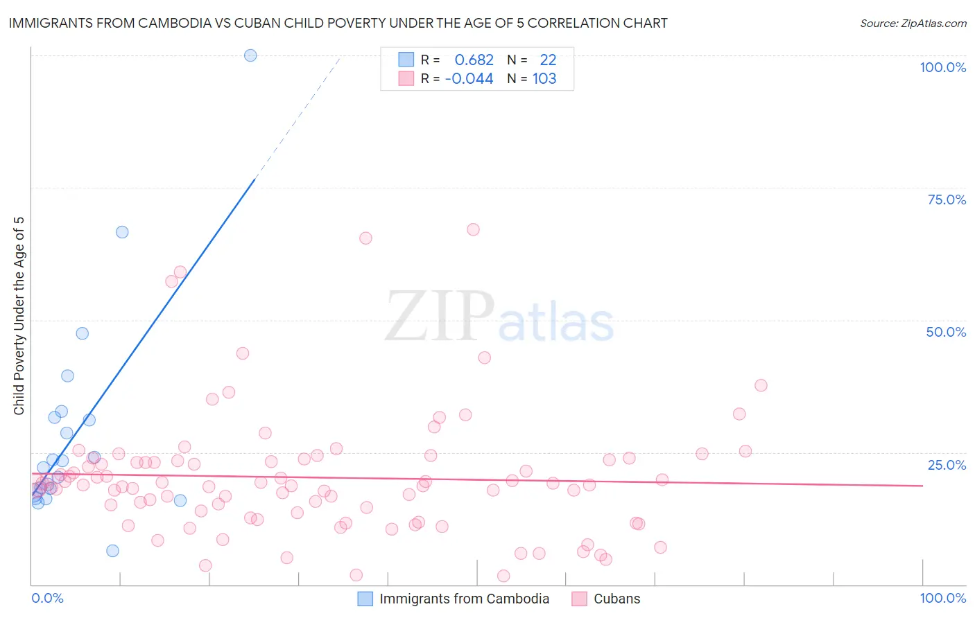 Immigrants from Cambodia vs Cuban Child Poverty Under the Age of 5
