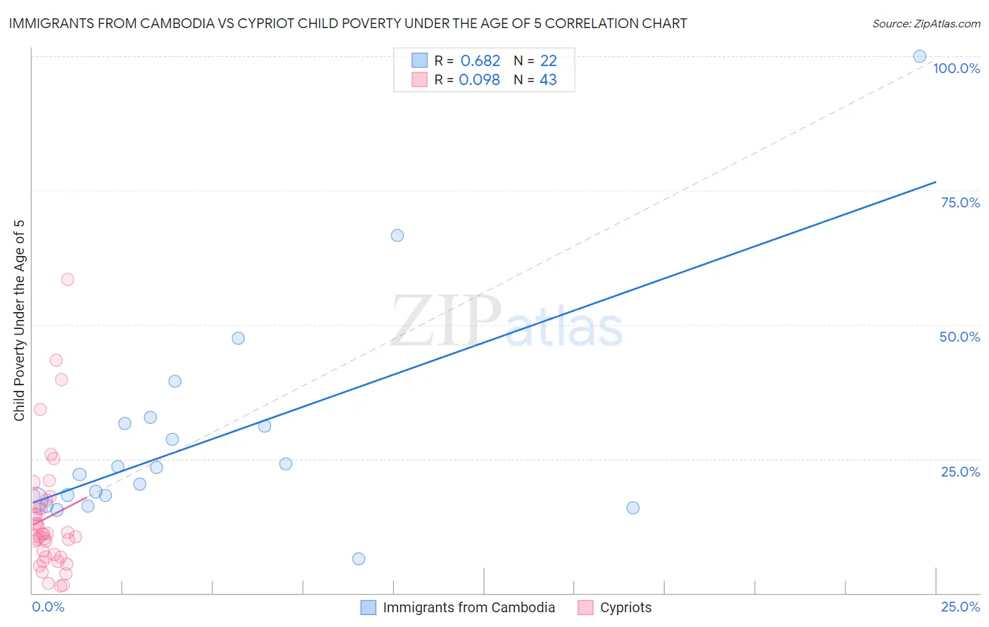Immigrants from Cambodia vs Cypriot Child Poverty Under the Age of 5