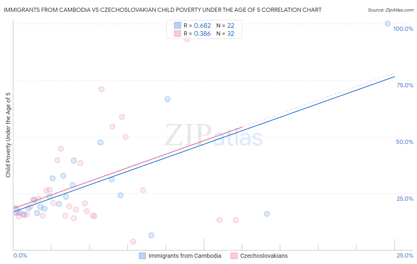 Immigrants from Cambodia vs Czechoslovakian Child Poverty Under the Age of 5