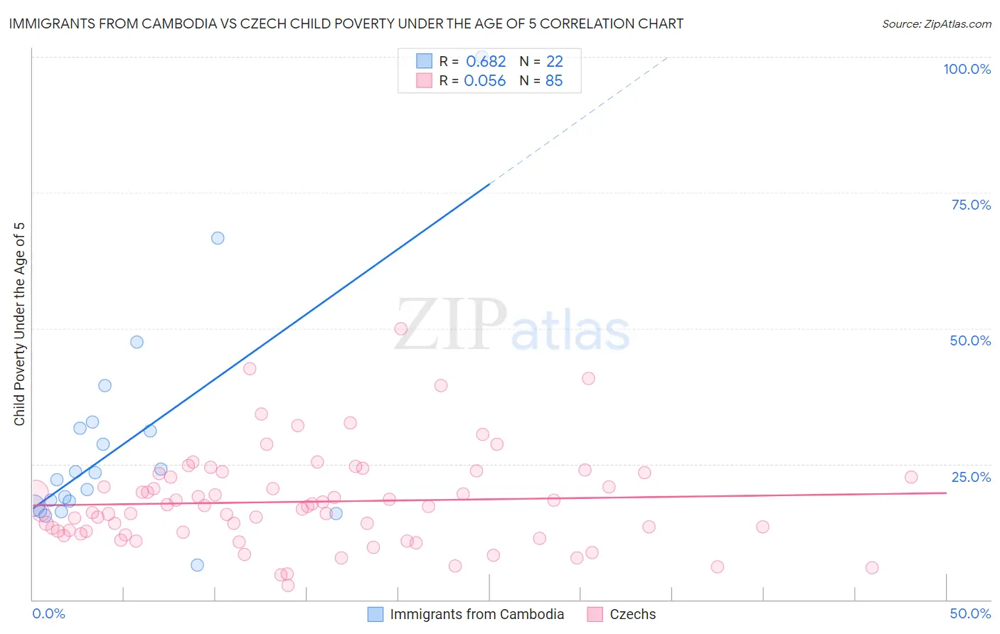 Immigrants from Cambodia vs Czech Child Poverty Under the Age of 5