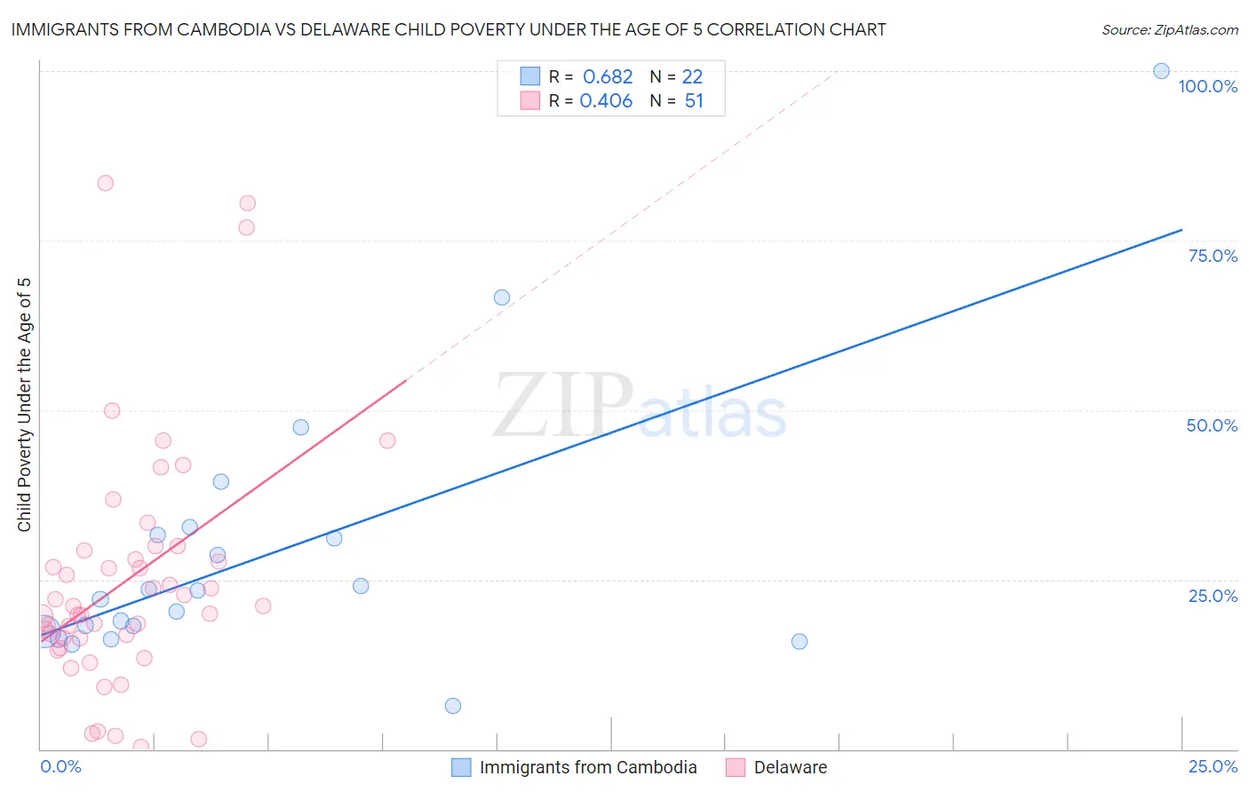 Immigrants from Cambodia vs Delaware Child Poverty Under the Age of 5