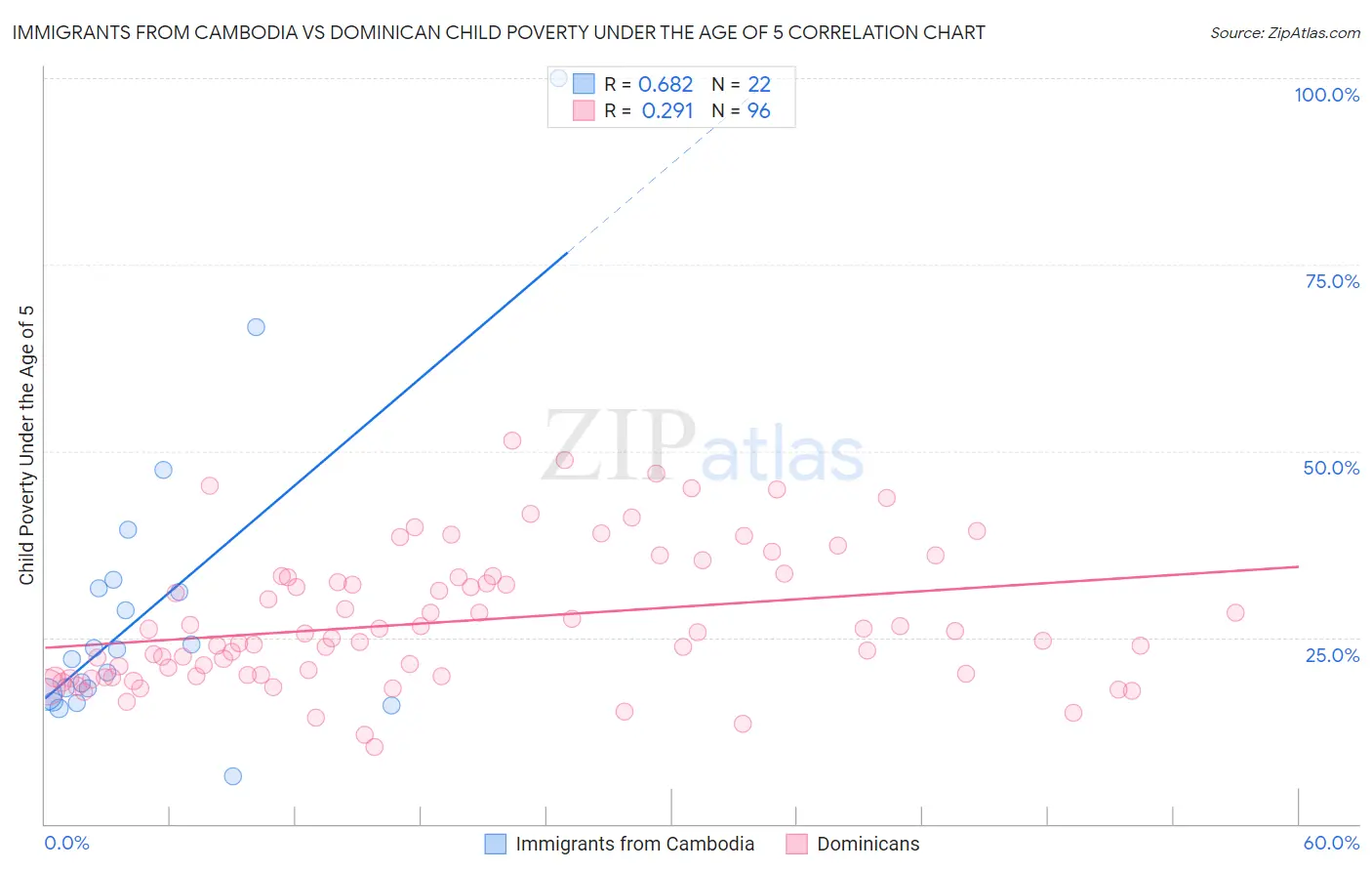 Immigrants from Cambodia vs Dominican Child Poverty Under the Age of 5