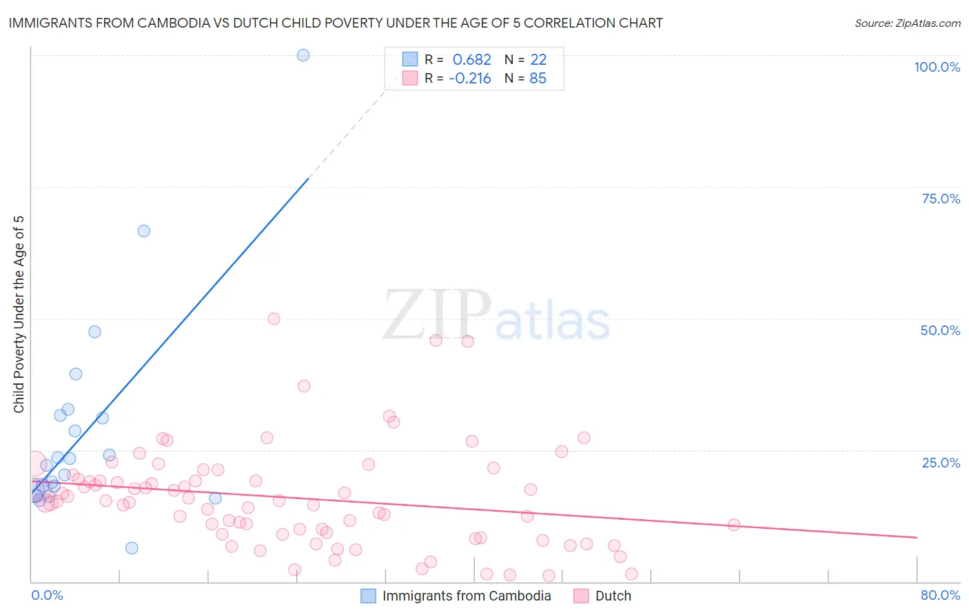 Immigrants from Cambodia vs Dutch Child Poverty Under the Age of 5