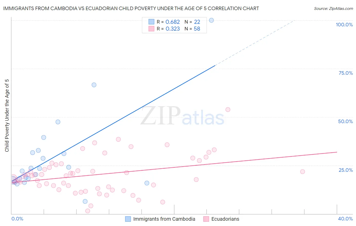 Immigrants from Cambodia vs Ecuadorian Child Poverty Under the Age of 5