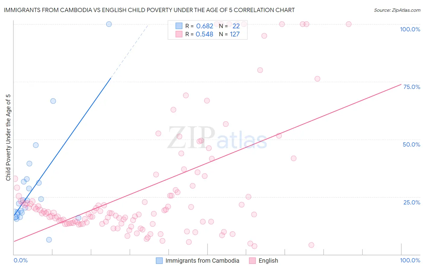 Immigrants from Cambodia vs English Child Poverty Under the Age of 5
