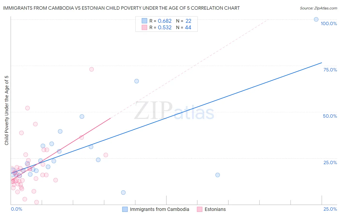 Immigrants from Cambodia vs Estonian Child Poverty Under the Age of 5