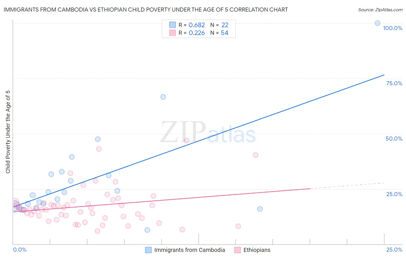 Immigrants from Cambodia vs Ethiopian Child Poverty Under the Age of 5