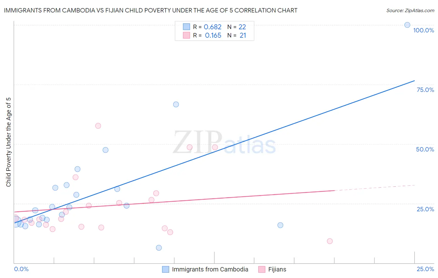 Immigrants from Cambodia vs Fijian Child Poverty Under the Age of 5