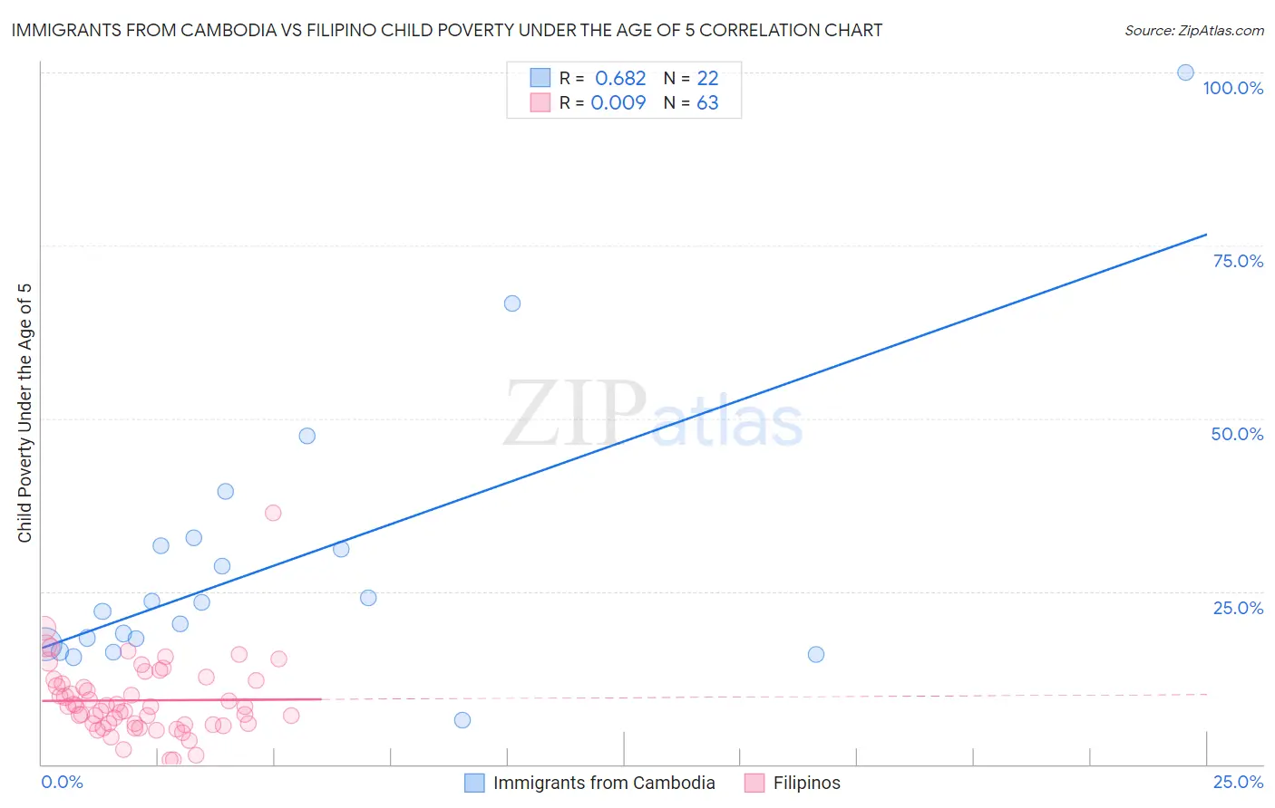 Immigrants from Cambodia vs Filipino Child Poverty Under the Age of 5