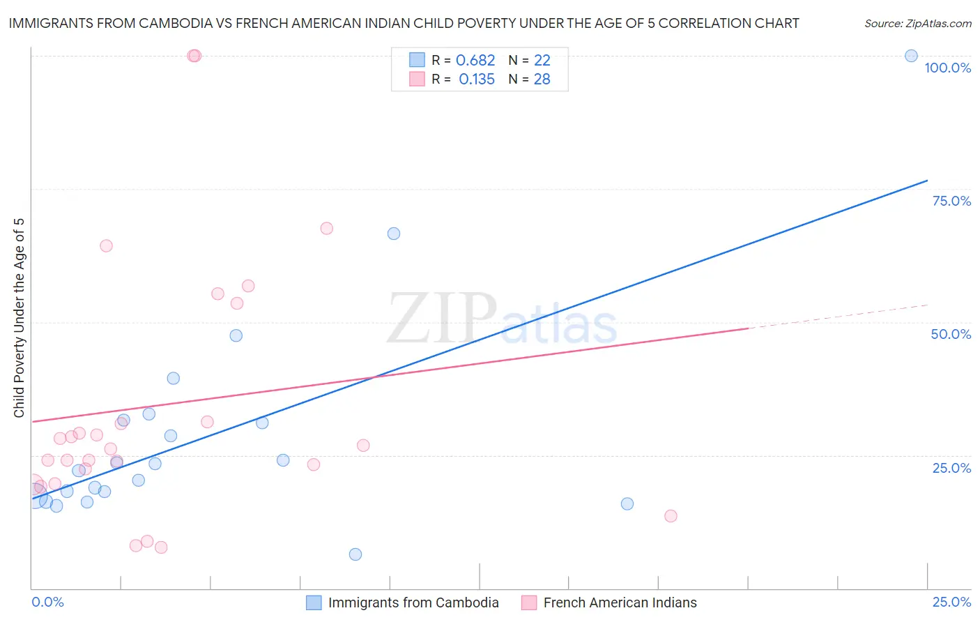 Immigrants from Cambodia vs French American Indian Child Poverty Under the Age of 5