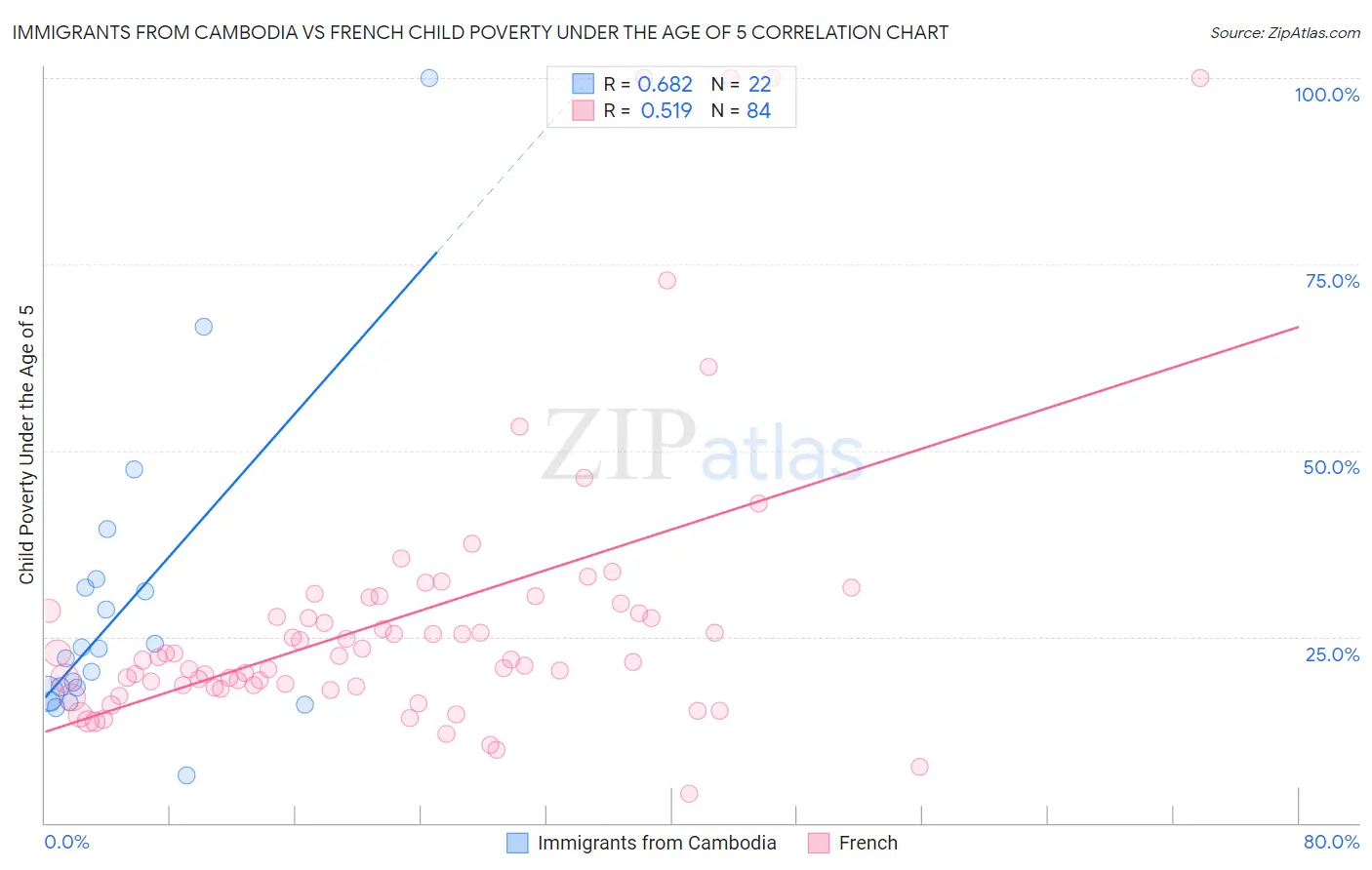 Immigrants from Cambodia vs French Child Poverty Under the Age of 5