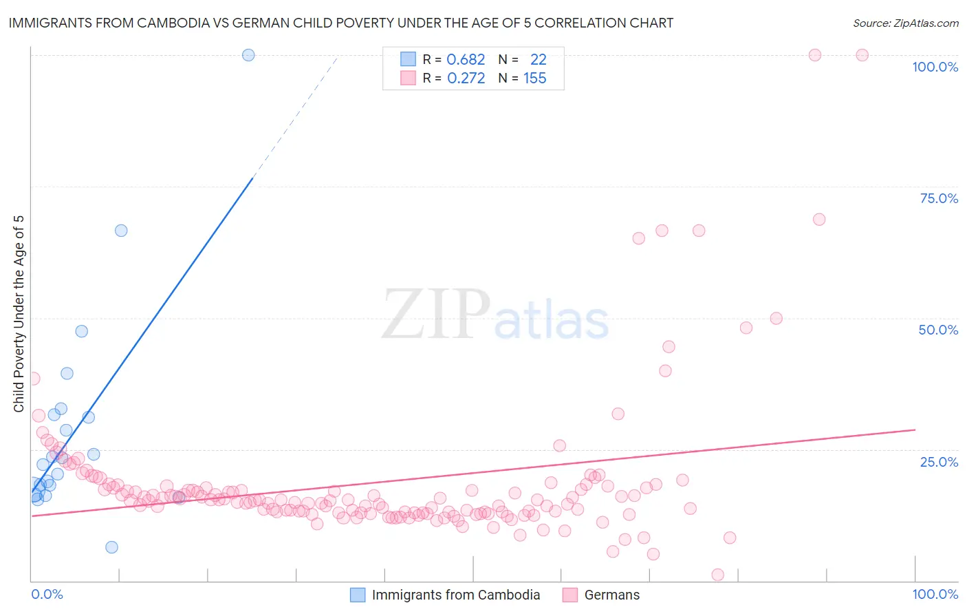 Immigrants from Cambodia vs German Child Poverty Under the Age of 5