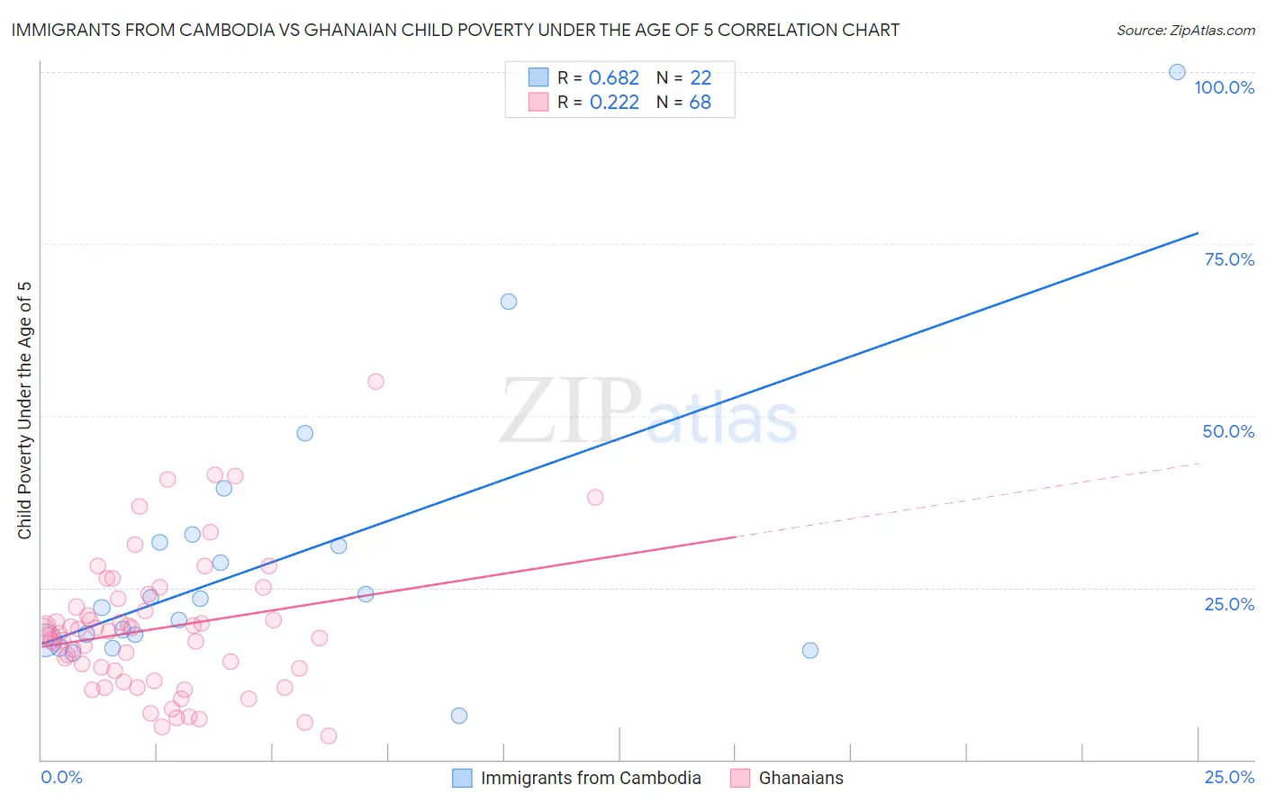 Immigrants from Cambodia vs Ghanaian Child Poverty Under the Age of 5
